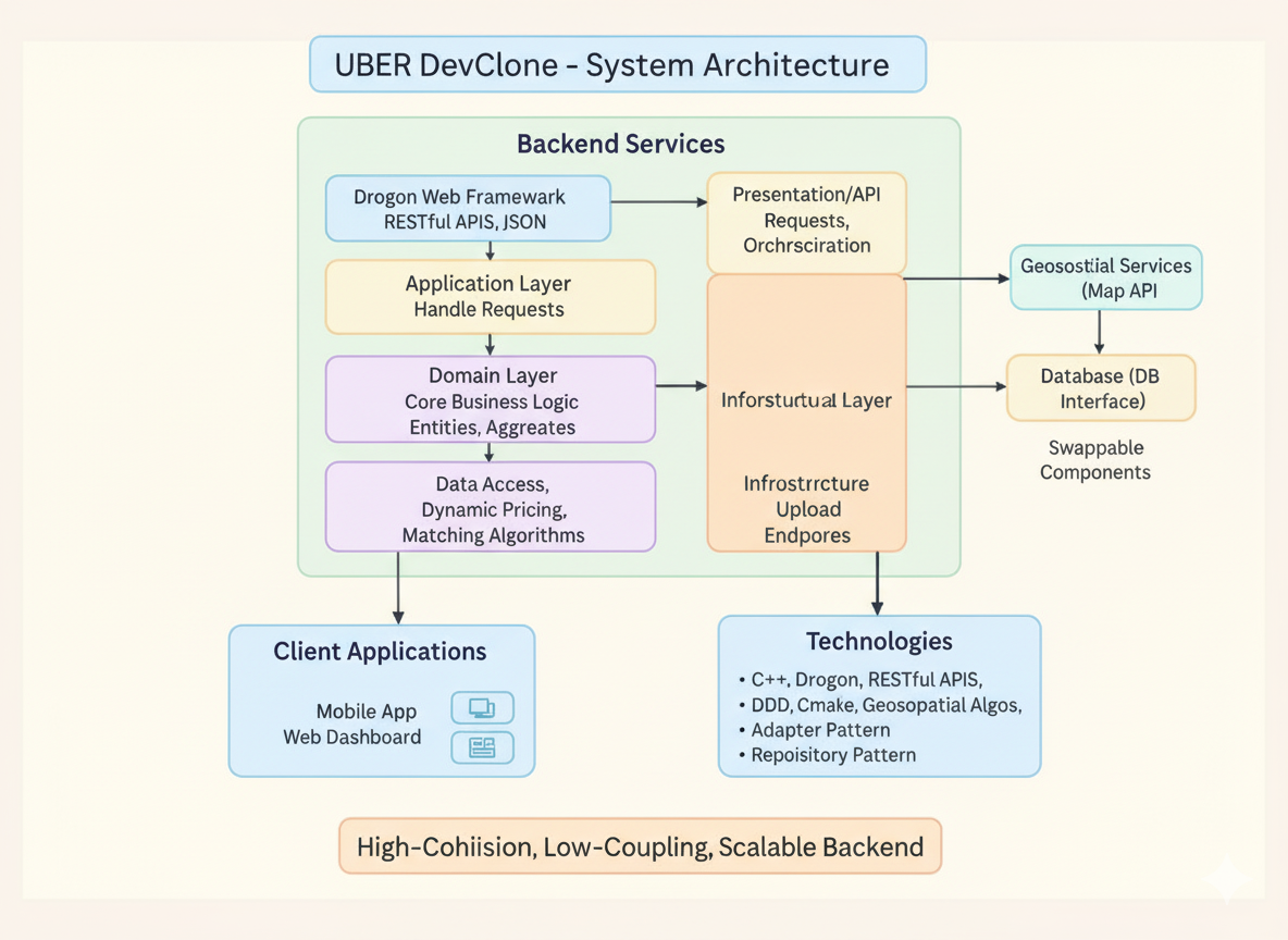 Modular C++ Ride-Sharing System