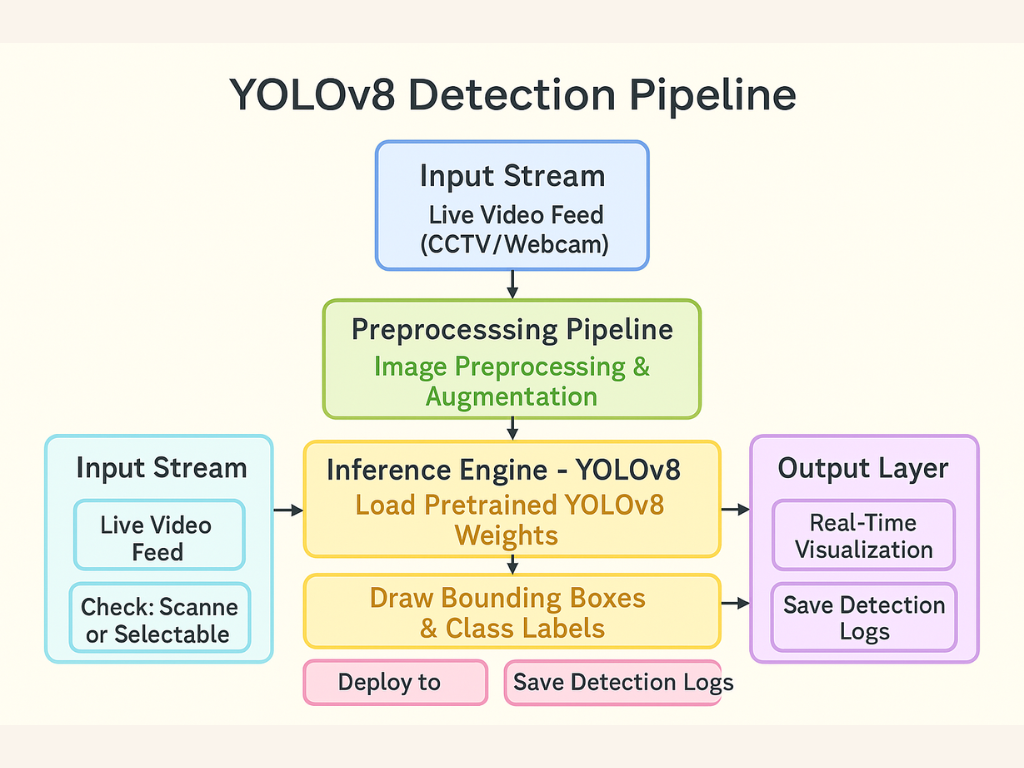 YOLO-Powered Real-Time Multi-Class Object Detection System