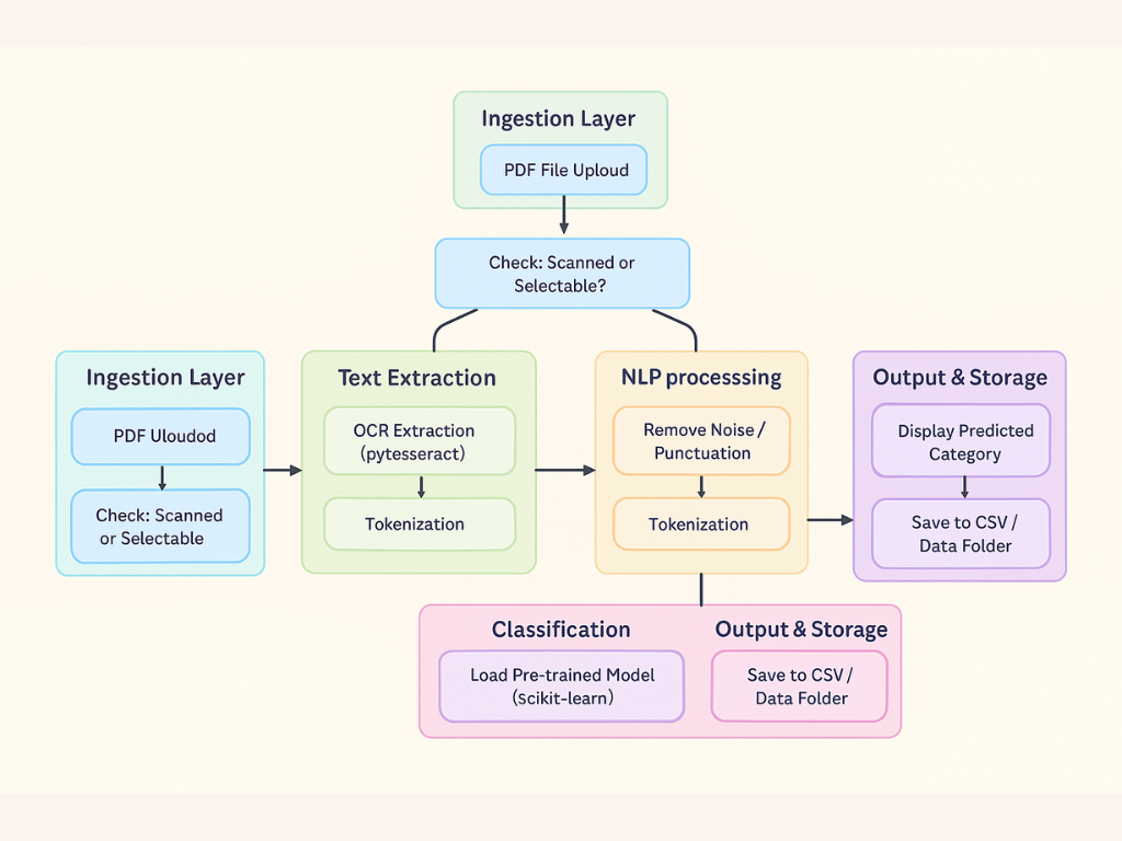 AdobeHack-DocClassification